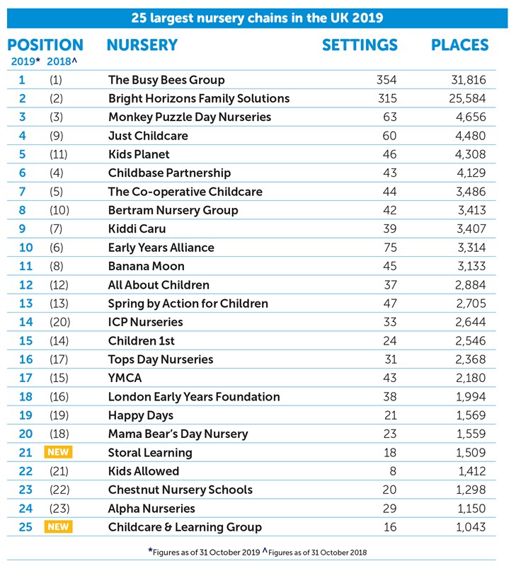 Nursery Chains: League Tables - Well placed | Nursery World