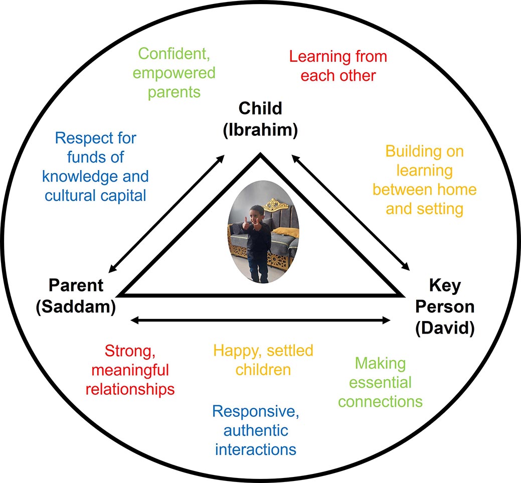 1. Triangle Of Trust