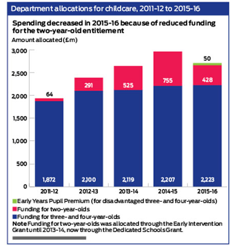 dfe-funding-allocations