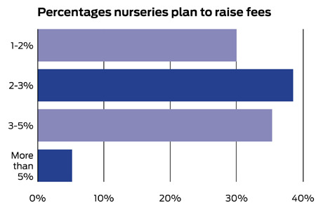 ndna-survey-fees